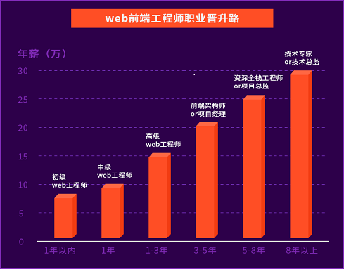 北京web前端培訓(xùn)課程招生電話