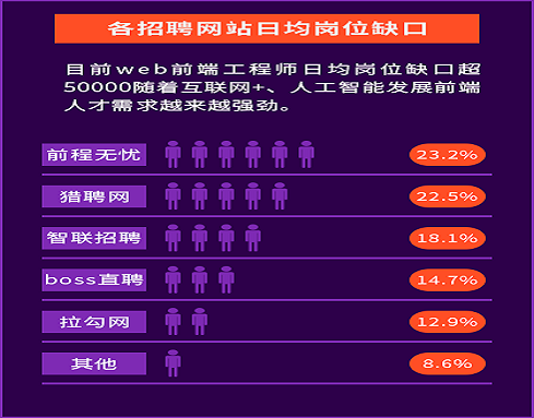 北京web前端培訓(xùn)課程招生電話