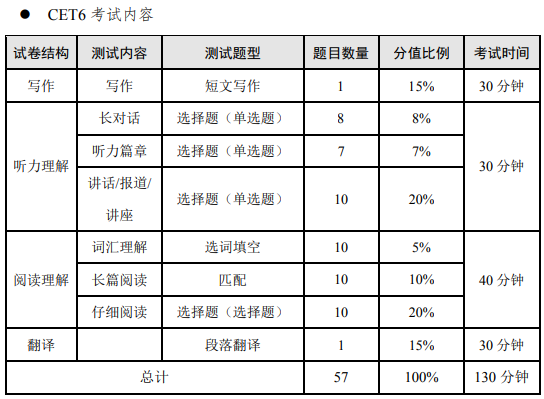 CET6考試內(nèi)容