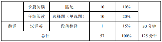 CET4考試內(nèi)容