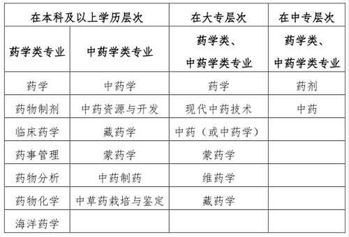 “藥學(xué)類、中藥學(xué)類專業(yè)”的界定