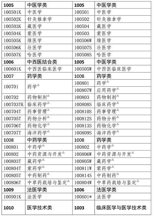 國(guó)家執(zhí)業(yè)藥師資格考試報(bào)考專業(yè)目錄