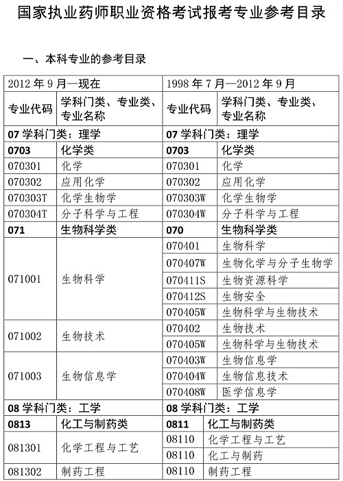 國(guó)家執(zhí)業(yè)藥師資格考試報(bào)考專業(yè)目錄