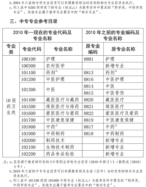 國(guó)家執(zhí)業(yè)藥師資格考試報(bào)考專業(yè)目錄