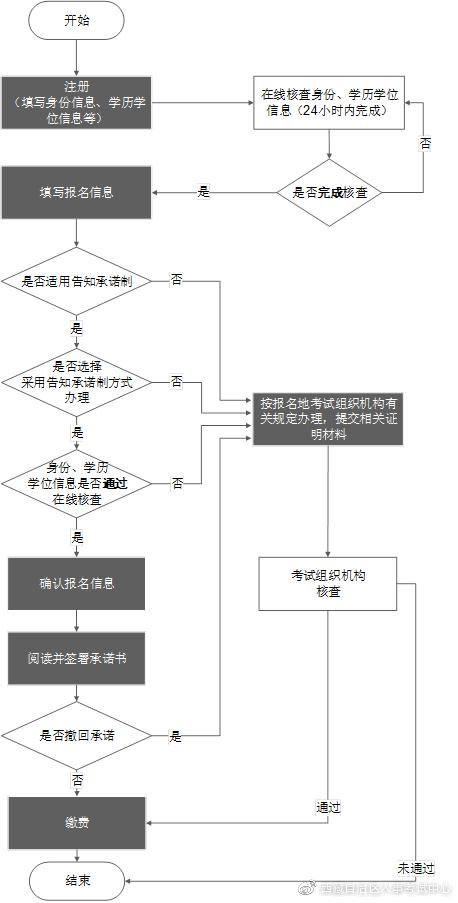 西藏2023年執(zhí)業(yè)藥師網(wǎng)上報(bào)名操作流程圖